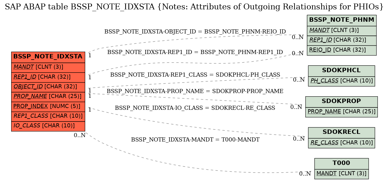 E-R Diagram for table BSSP_NOTE_IDXSTA (Notes: Attributes of Outgoing Relationships for PHIOs)