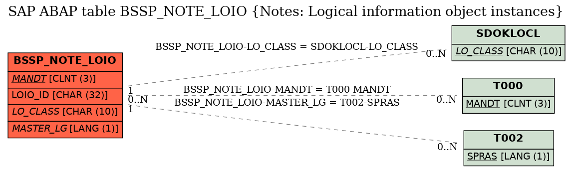 E-R Diagram for table BSSP_NOTE_LOIO (Notes: Logical information object instances)