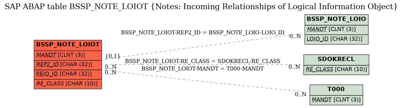 E-R Diagram for table BSSP_NOTE_LOIOT (Notes: Incoming Relationships of Logical Information Object)