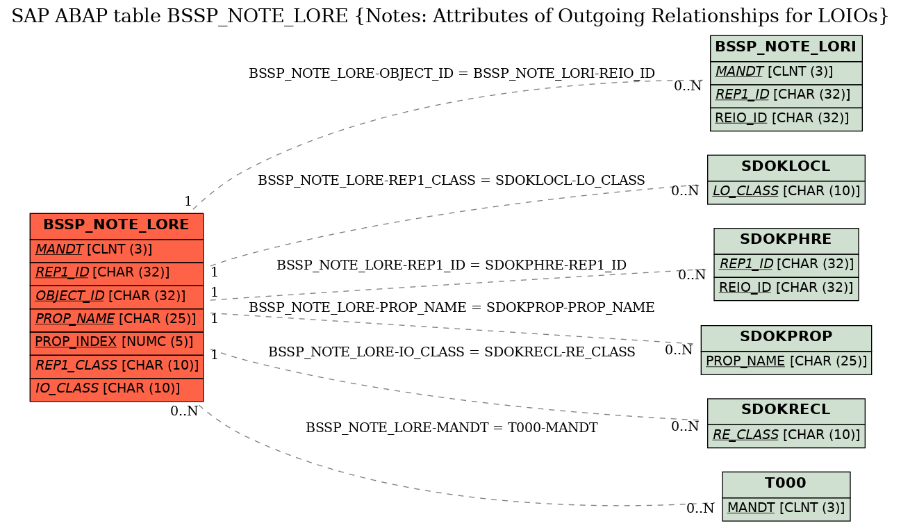 E-R Diagram for table BSSP_NOTE_LORE (Notes: Attributes of Outgoing Relationships for LOIOs)