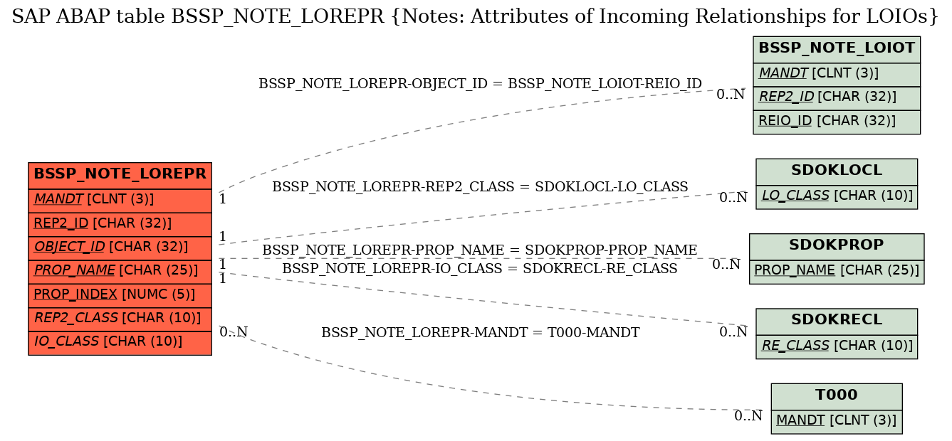 E-R Diagram for table BSSP_NOTE_LOREPR (Notes: Attributes of Incoming Relationships for LOIOs)