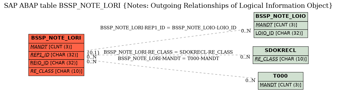 E-R Diagram for table BSSP_NOTE_LORI (Notes: Outgoing Relationships of Logical Information Object)