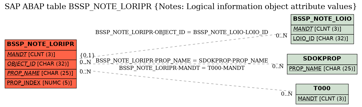 E-R Diagram for table BSSP_NOTE_LORIPR (Notes: Logical information object attribute values)