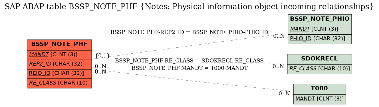 E-R Diagram for table BSSP_NOTE_PHF (Notes: Physical information object incoming relationships)