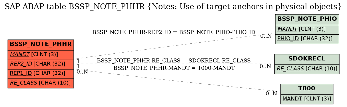 E-R Diagram for table BSSP_NOTE_PHHR (Notes: Use of target anchors in physical objects)