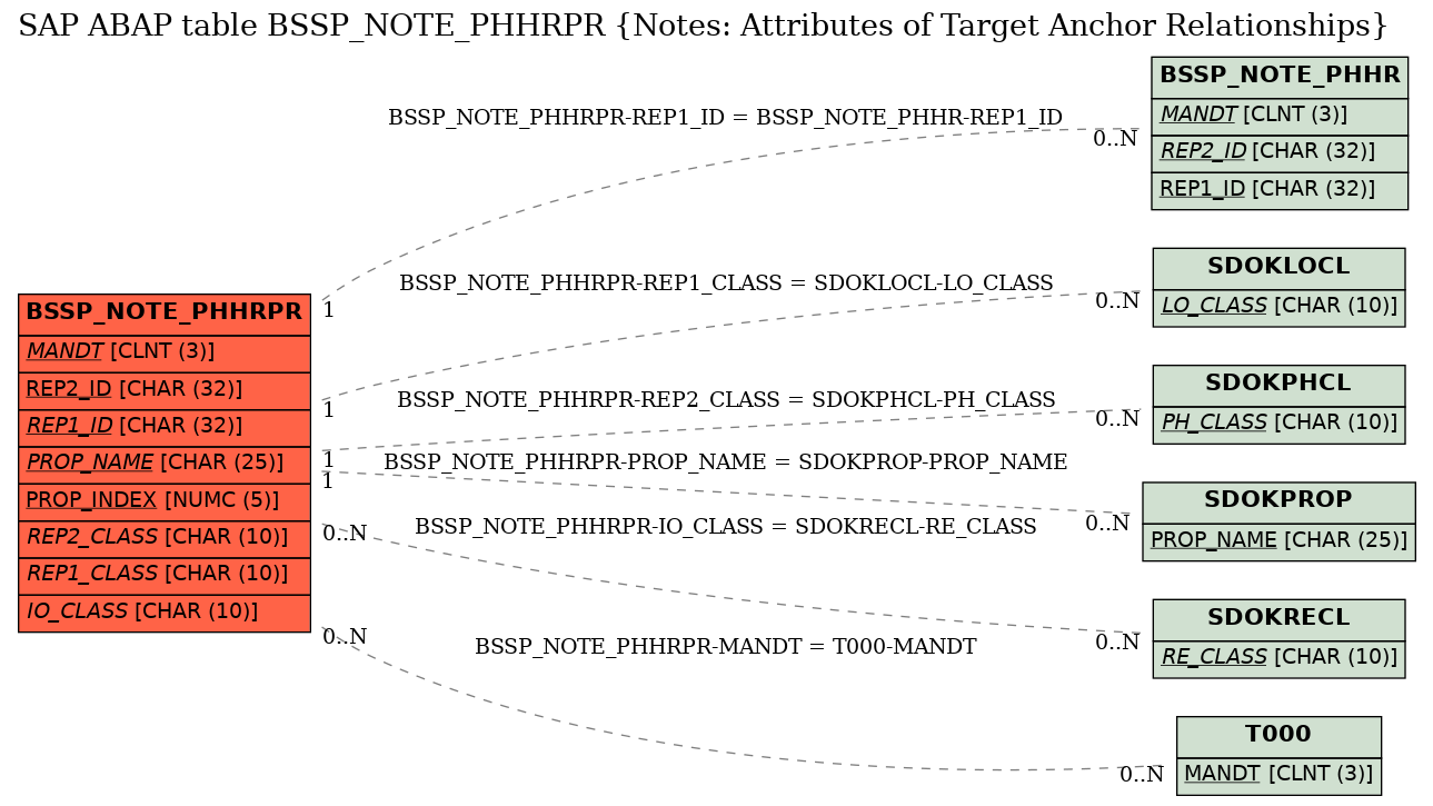 E-R Diagram for table BSSP_NOTE_PHHRPR (Notes: Attributes of Target Anchor Relationships)