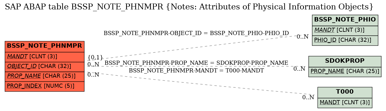 E-R Diagram for table BSSP_NOTE_PHNMPR (Notes: Attributes of Physical Information Objects)