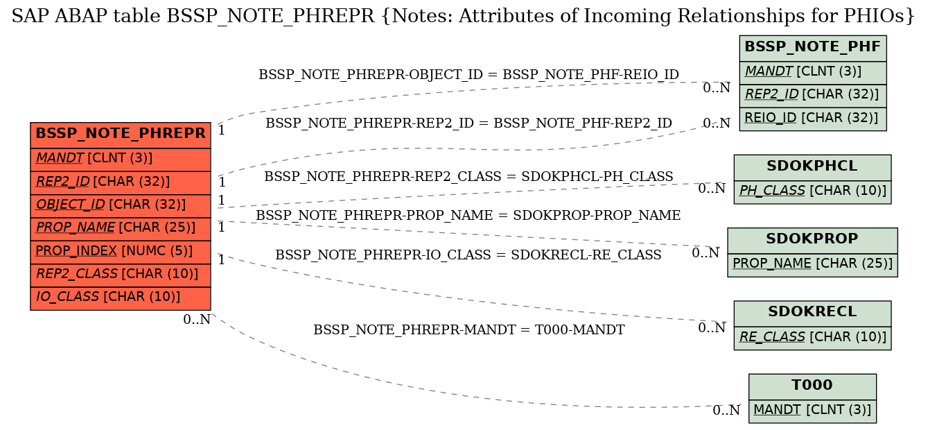 E-R Diagram for table BSSP_NOTE_PHREPR (Notes: Attributes of Incoming Relationships for PHIOs)