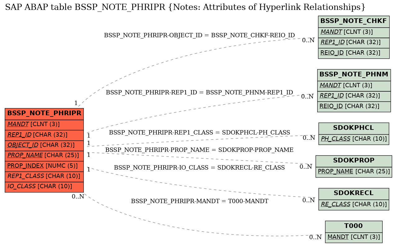 E-R Diagram for table BSSP_NOTE_PHRIPR (Notes: Attributes of Hyperlink Relationships)