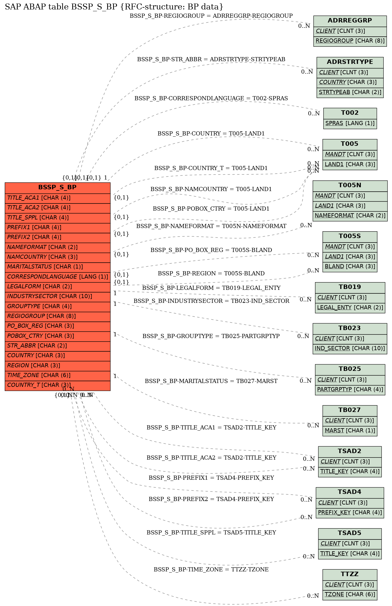 E-R Diagram for table BSSP_S_BP (RFC-structure: BP data)