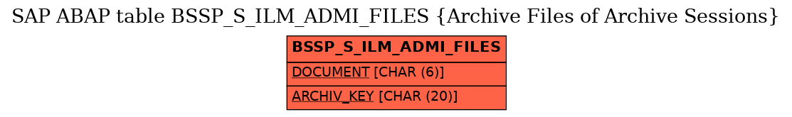 E-R Diagram for table BSSP_S_ILM_ADMI_FILES (Archive Files of Archive Sessions)