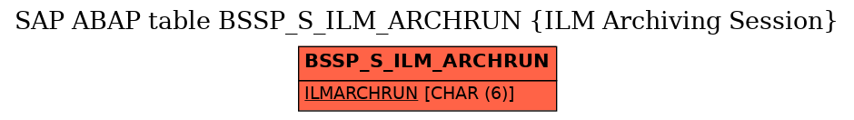 E-R Diagram for table BSSP_S_ILM_ARCHRUN (ILM Archiving Session)
