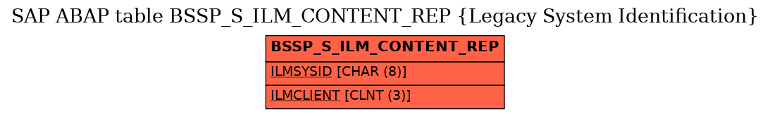 E-R Diagram for table BSSP_S_ILM_CONTENT_REP (Legacy System Identification)