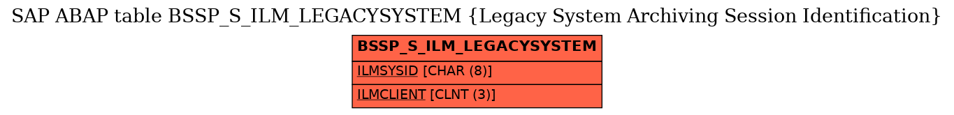 E-R Diagram for table BSSP_S_ILM_LEGACYSYSTEM (Legacy System Archiving Session Identification)