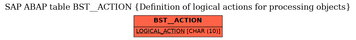 E-R Diagram for table BST__ACTION (Definition of logical actions for processing objects)