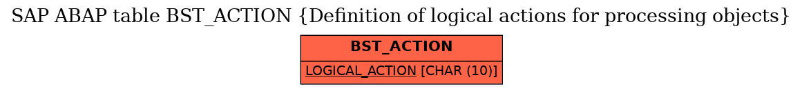 E-R Diagram for table BST_ACTION (Definition of logical actions for processing objects)