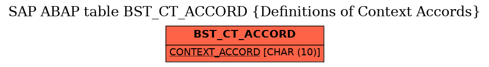 E-R Diagram for table BST_CT_ACCORD (Definitions of Context Accords)