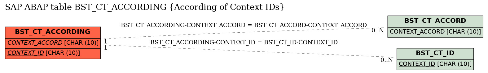 E-R Diagram for table BST_CT_ACCORDING (According of Context IDs)