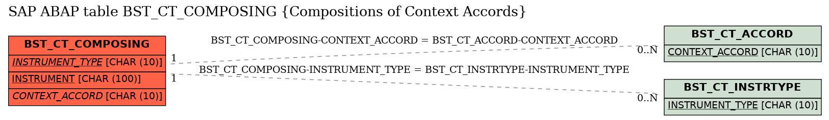 E-R Diagram for table BST_CT_COMPOSING (Compositions of Context Accords)