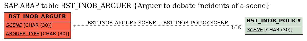 E-R Diagram for table BST_INOB_ARGUER (Arguer to debate incidents of a scene)