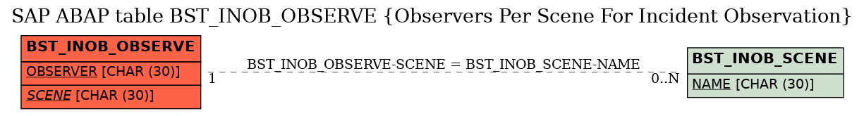 E-R Diagram for table BST_INOB_OBSERVE (Observers Per Scene For Incident Observation)