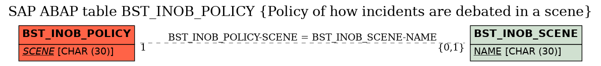 E-R Diagram for table BST_INOB_POLICY (Policy of how incidents are debated in a scene)