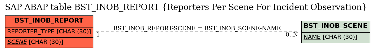 E-R Diagram for table BST_INOB_REPORT (Reporters Per Scene For Incident Observation)