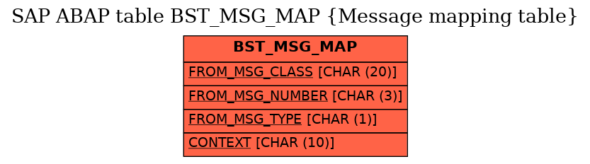 E-R Diagram for table BST_MSG_MAP (Message mapping table)