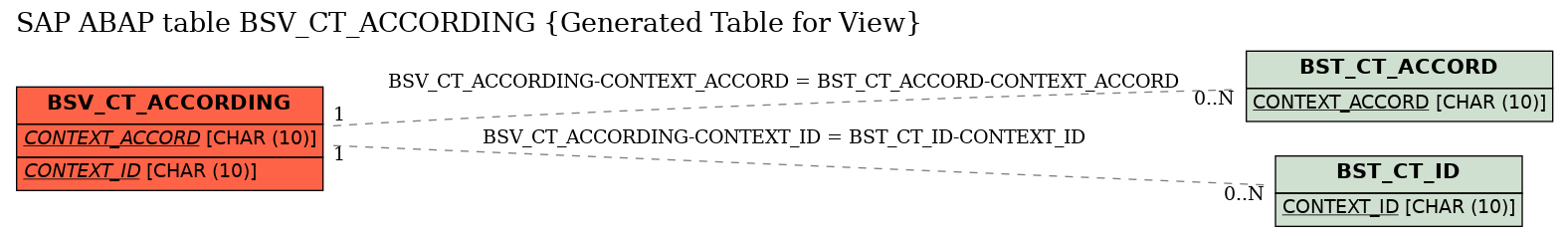 E-R Diagram for table BSV_CT_ACCORDING (Generated Table for View)