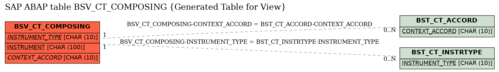 E-R Diagram for table BSV_CT_COMPOSING (Generated Table for View)