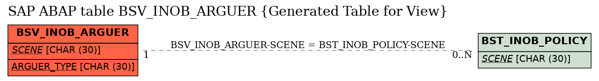 E-R Diagram for table BSV_INOB_ARGUER (Generated Table for View)