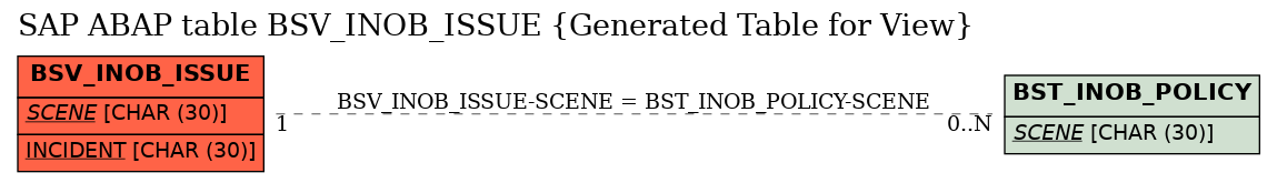 E-R Diagram for table BSV_INOB_ISSUE (Generated Table for View)