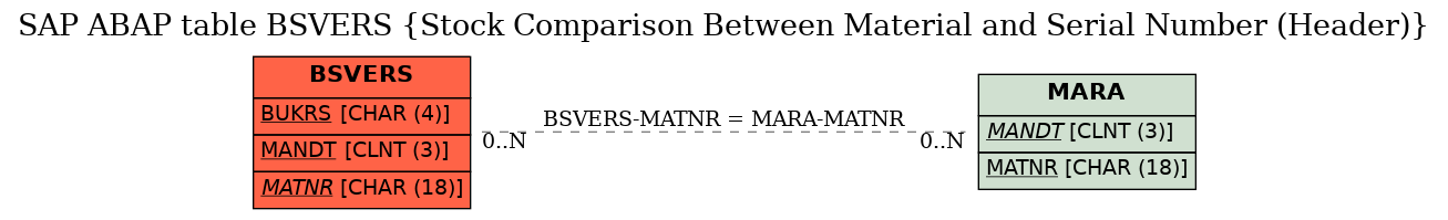 E-R Diagram for table BSVERS (Stock Comparison Between Material and Serial Number (Header))