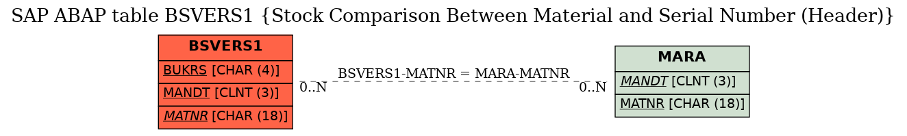 E-R Diagram for table BSVERS1 (Stock Comparison Between Material and Serial Number (Header))