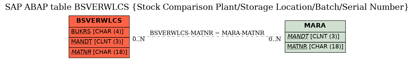 E-R Diagram for table BSVERWLCS (Stock Comparison Plant/Storage Location/Batch/Serial Number)