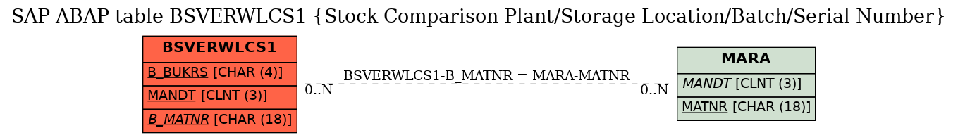 E-R Diagram for table BSVERWLCS1 (Stock Comparison Plant/Storage Location/Batch/Serial Number)