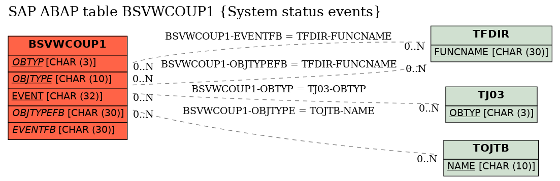 E-R Diagram for table BSVWCOUP1 (System status events)