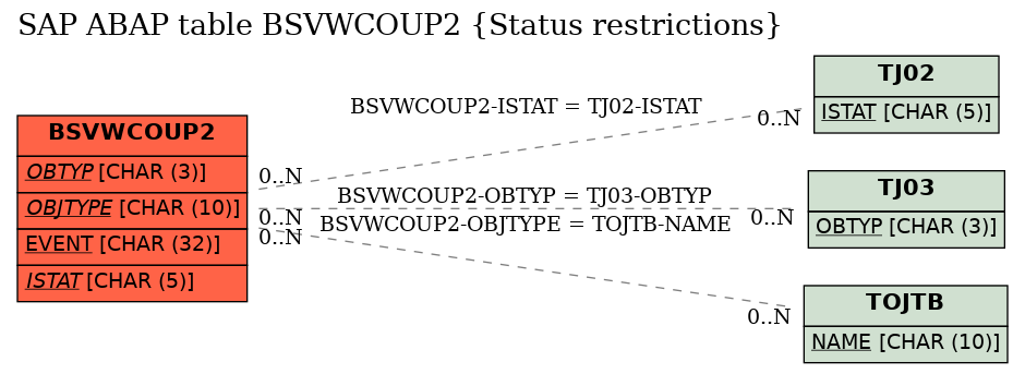 E-R Diagram for table BSVWCOUP2 (Status restrictions)
