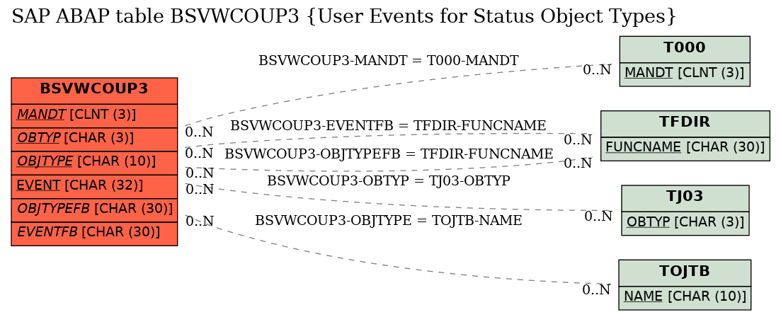 E-R Diagram for table BSVWCOUP3 (User Events for Status Object Types)