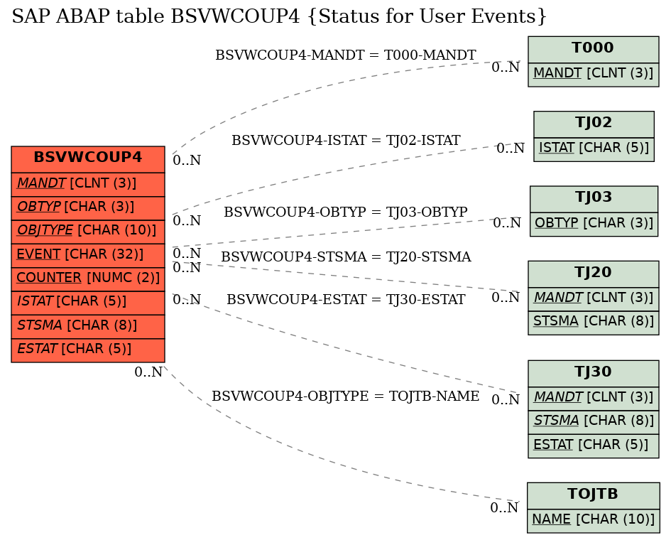 E-R Diagram for table BSVWCOUP4 (Status for User Events)