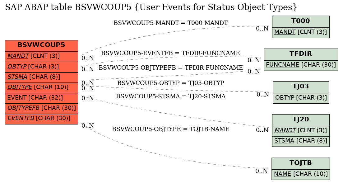 E-R Diagram for table BSVWCOUP5 (User Events for Status Object Types)