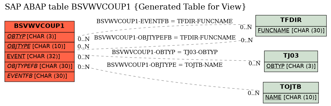 E-R Diagram for table BSVWVCOUP1 (Generated Table for View)