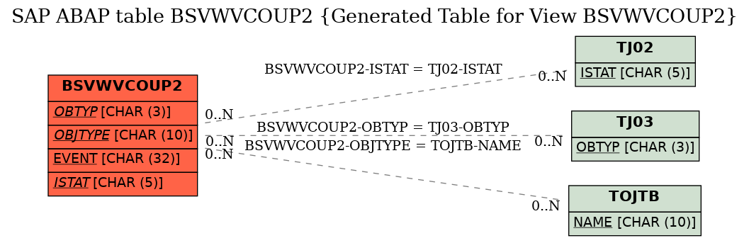 E-R Diagram for table BSVWVCOUP2 (Generated Table for View BSVWVCOUP2)