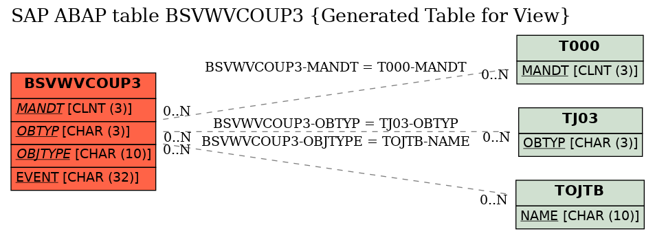 E-R Diagram for table BSVWVCOUP3 (Generated Table for View)