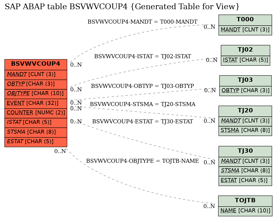 E-R Diagram for table BSVWVCOUP4 (Generated Table for View)