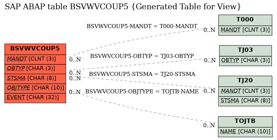 E-R Diagram for table BSVWVCOUP5 (Generated Table for View)