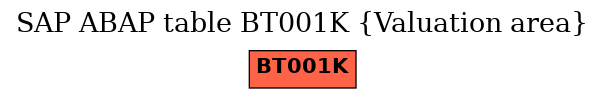 E-R Diagram for table BT001K (Valuation area)