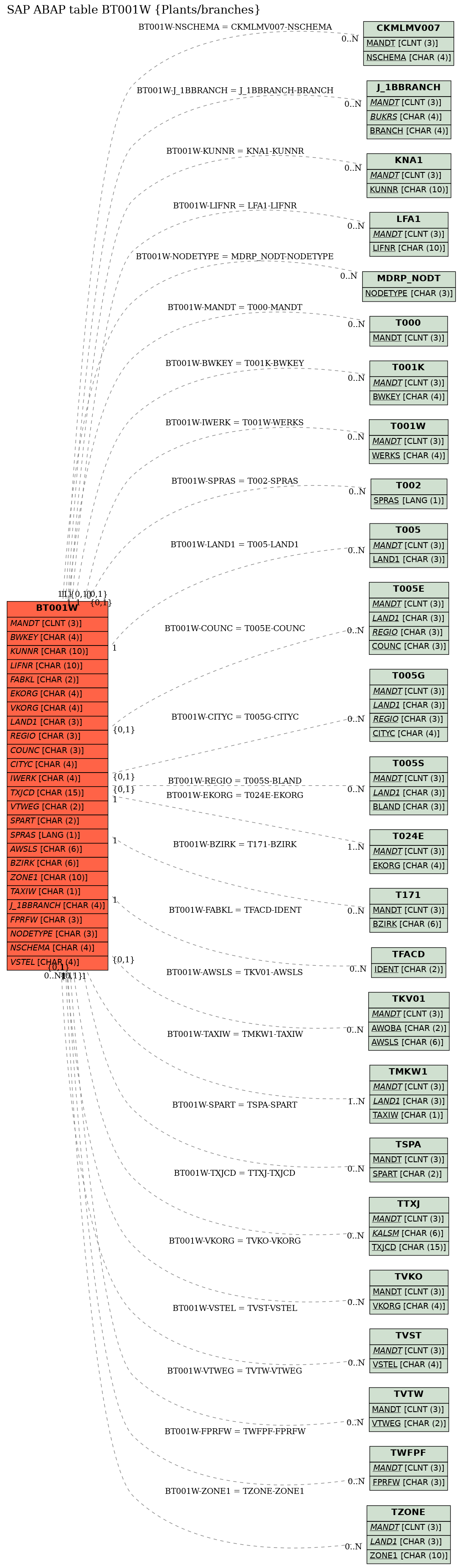 E-R Diagram for table BT001W (Plants/branches)