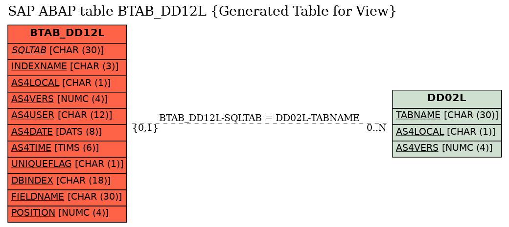 E-R Diagram for table BTAB_DD12L (Generated Table for View)