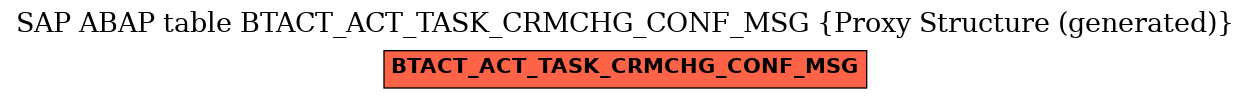 E-R Diagram for table BTACT_ACT_TASK_CRMCHG_CONF_MSG (Proxy Structure (generated))